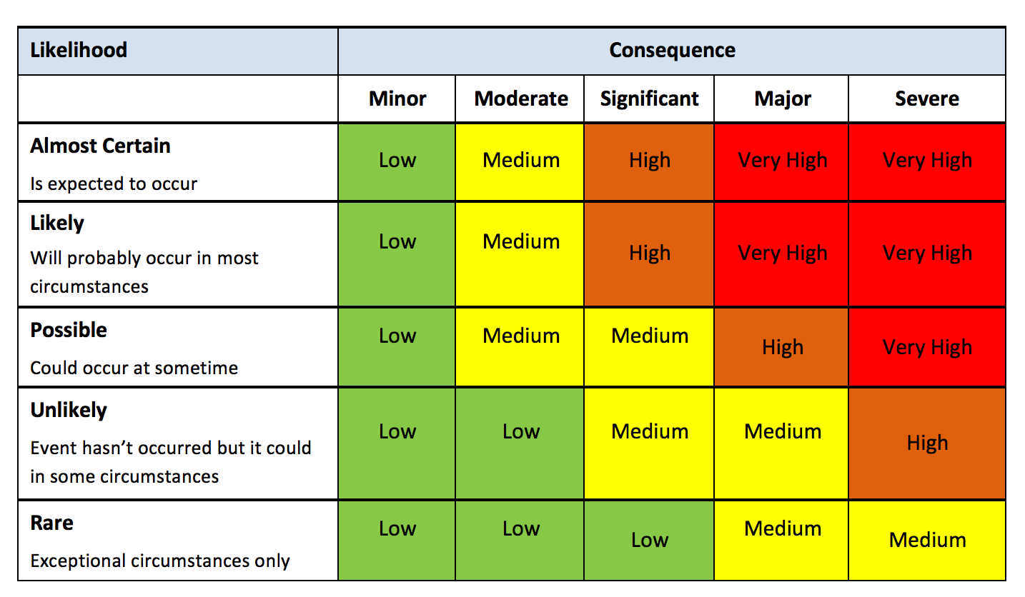 Orm Risk Assessment Matrix 